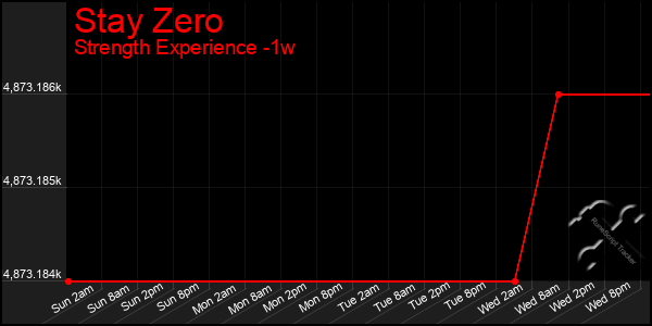 Last 7 Days Graph of Stay Zero