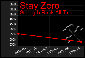 Total Graph of Stay Zero