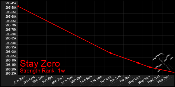 Last 7 Days Graph of Stay Zero