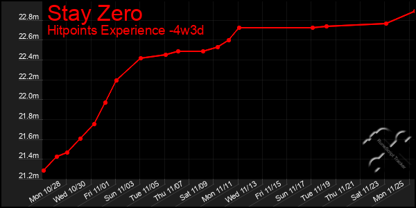 Last 31 Days Graph of Stay Zero