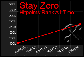 Total Graph of Stay Zero