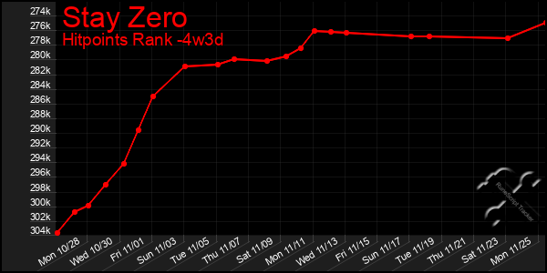 Last 31 Days Graph of Stay Zero