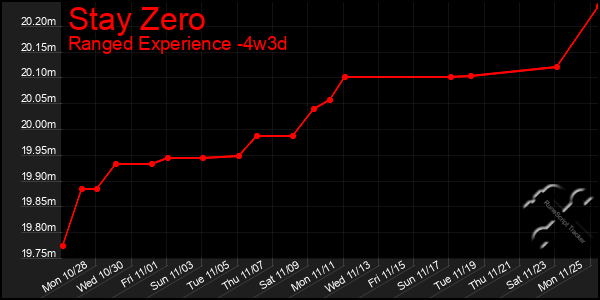 Last 31 Days Graph of Stay Zero