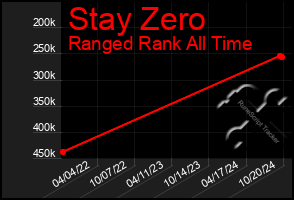 Total Graph of Stay Zero