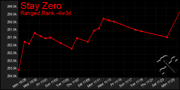 Last 31 Days Graph of Stay Zero