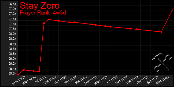 Last 31 Days Graph of Stay Zero