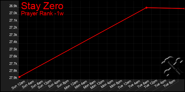 Last 7 Days Graph of Stay Zero