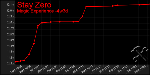 Last 31 Days Graph of Stay Zero