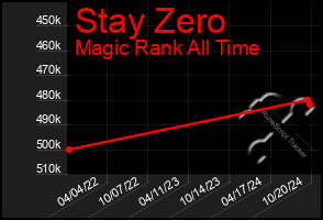 Total Graph of Stay Zero