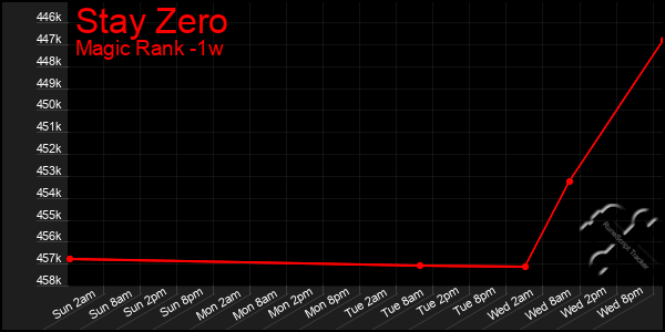 Last 7 Days Graph of Stay Zero