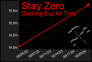 Total Graph of Stay Zero