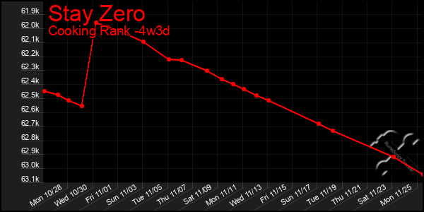 Last 31 Days Graph of Stay Zero