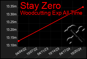 Total Graph of Stay Zero