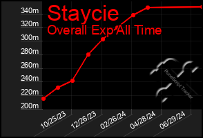 Total Graph of Staycie