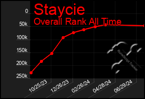 Total Graph of Staycie