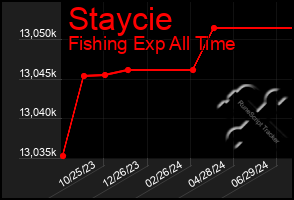 Total Graph of Staycie