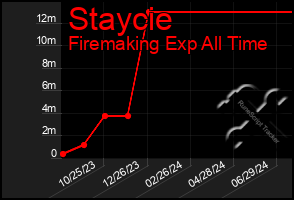 Total Graph of Staycie