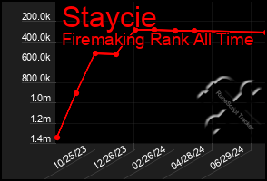 Total Graph of Staycie