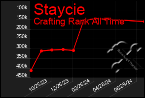 Total Graph of Staycie