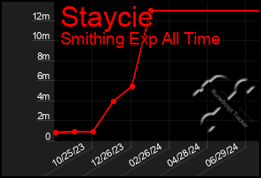 Total Graph of Staycie