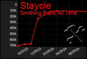 Total Graph of Staycie