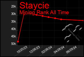 Total Graph of Staycie