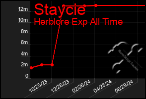 Total Graph of Staycie