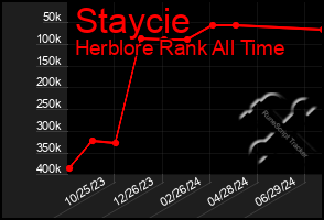 Total Graph of Staycie