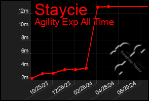 Total Graph of Staycie