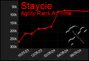 Total Graph of Staycie