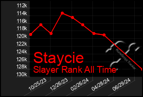 Total Graph of Staycie