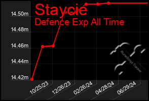 Total Graph of Staycie