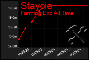 Total Graph of Staycie