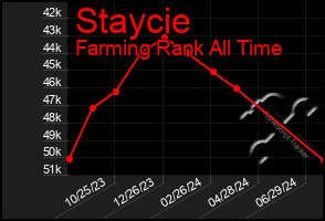 Total Graph of Staycie