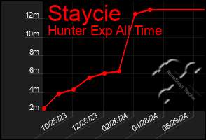 Total Graph of Staycie