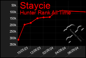 Total Graph of Staycie