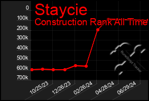 Total Graph of Staycie