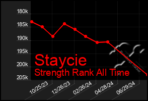 Total Graph of Staycie