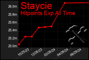 Total Graph of Staycie