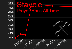 Total Graph of Staycie