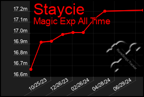 Total Graph of Staycie