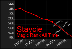 Total Graph of Staycie