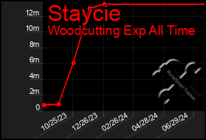 Total Graph of Staycie