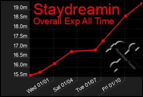 Total Graph of Staydreamin