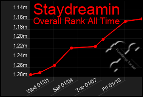 Total Graph of Staydreamin