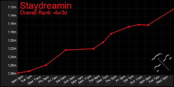 Last 31 Days Graph of Staydreamin