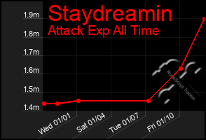 Total Graph of Staydreamin