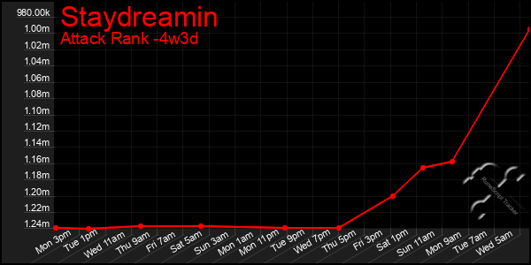 Last 31 Days Graph of Staydreamin