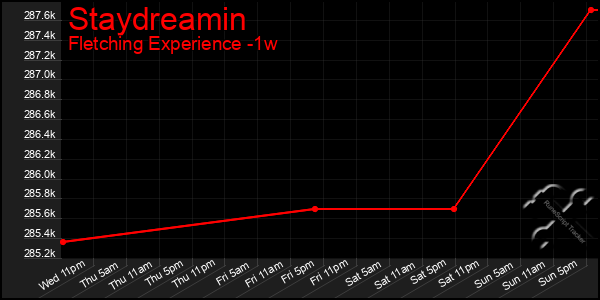 Last 7 Days Graph of Staydreamin