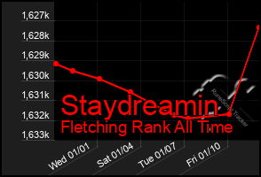 Total Graph of Staydreamin